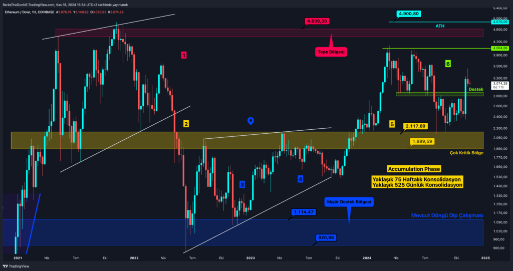 ETH/USD qrafiki, 1 həftəlik.