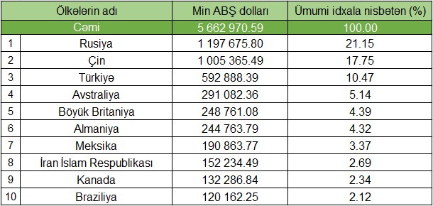 Azərbaycan ən çox bu ölkələrdən məhsul alır – Siyahı