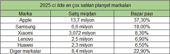 Bu il ən çox satılan planşet markaları - CƏDVƏL