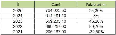 Son 5 ildə ictimai iaşə dövriyyəsi 588,9 milyon manat artıb - CƏDVƏL
