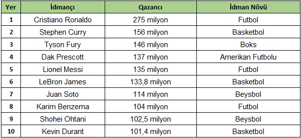 Dünyanın ən çox qazanan 10 idmançısı - SİYAHI