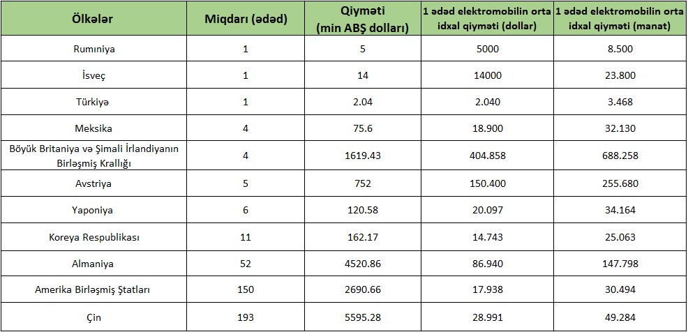 Azərbaycan ən baha və ən ucuz elektromobilləri haradan alır? - QİYMƏTLƏR
